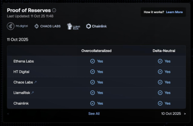 Ethena Labs发布紧急储备证明报告,USDe超额抵押约6600万美元