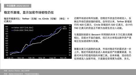Matrixport:稳定币激增,显示加密市场韧性仍在