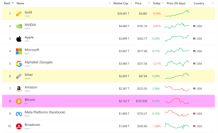 从去信任的 BTC,到代币化的黄金,谁才是真正的「数字黄金」?
